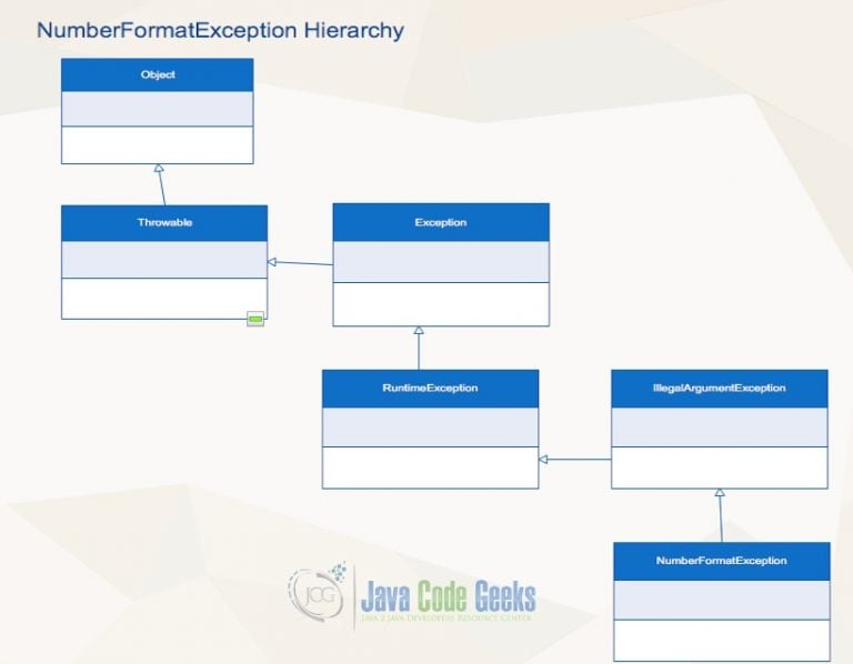 java.lang.NumberFormatException Examples Java Code Geeks 2024