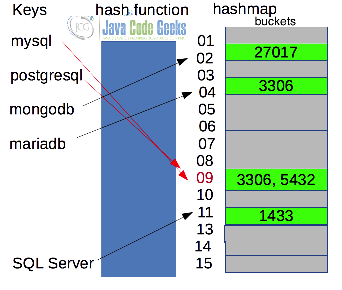 Java Hash Example Java Code Geeks