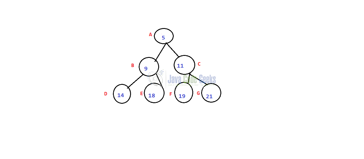 Min Heap Java Example Java Code Geeks