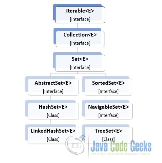 Java Set Example (with video) Examples Java Code Geeks 2024