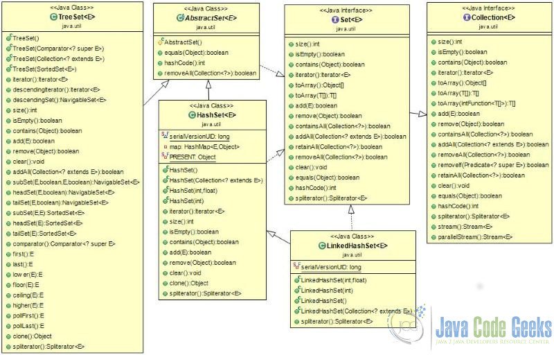 Hashset Java Example Java Code Geeks