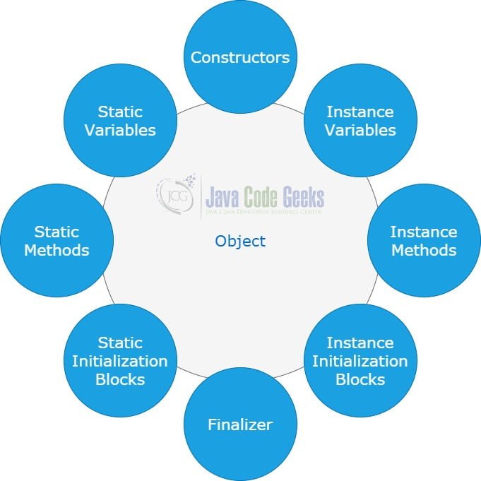 Java Object Tutorial Java Code Geeks
