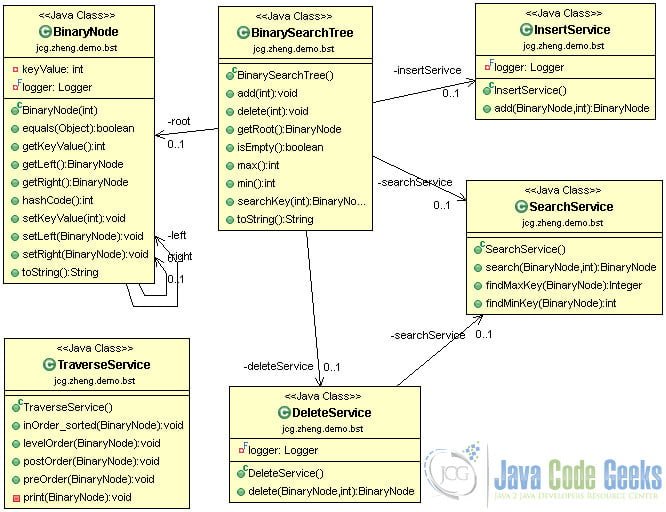 Binary Search Tree Java Example Java Code Geeks