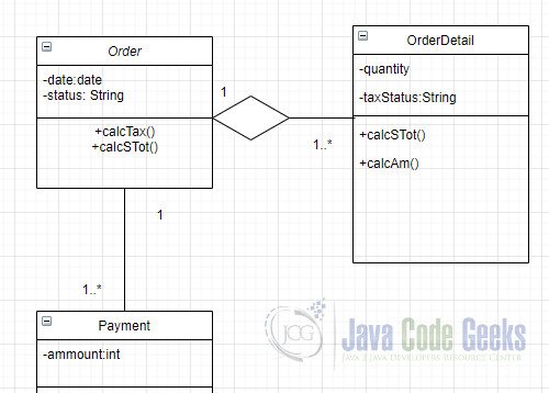 UML Diagram Java Example - Java Code Geeks