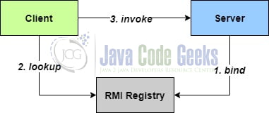 Java RMI - Java Remote Method Invocation Example - Java Code Geeks