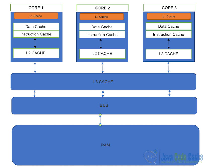 Volatile Keyword Java Example Java Code Geeks