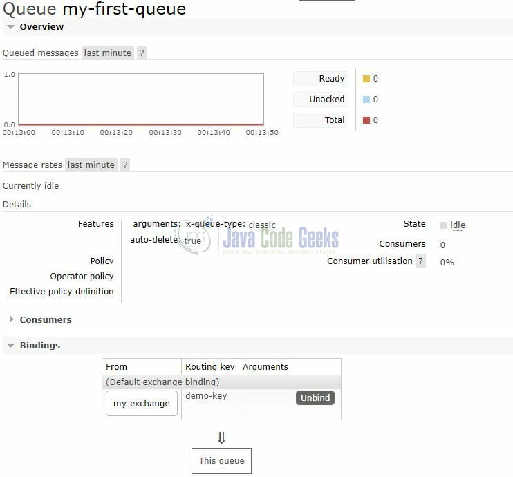 RabbitMQ Tutorial for Beginners Examples Java Code Geeks
