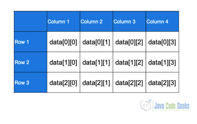 Array Declaration in Java Java Code Geeks