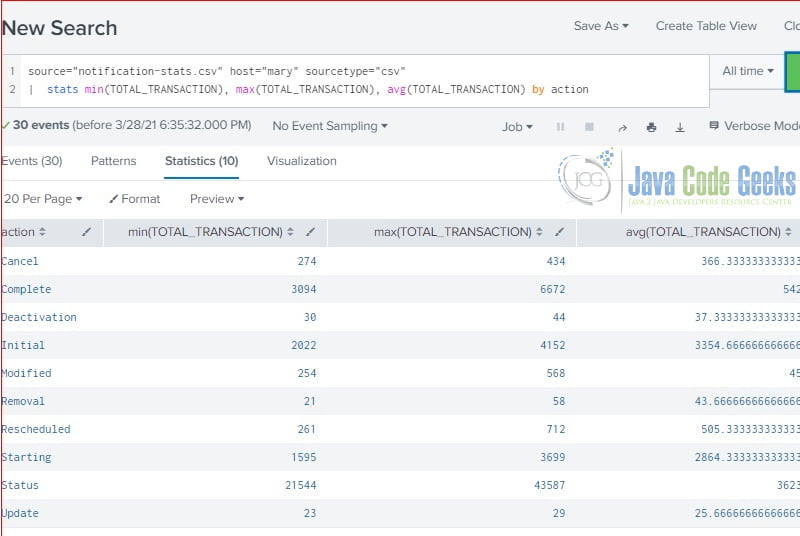 Splunk Stats Command Example Java Code Geeks