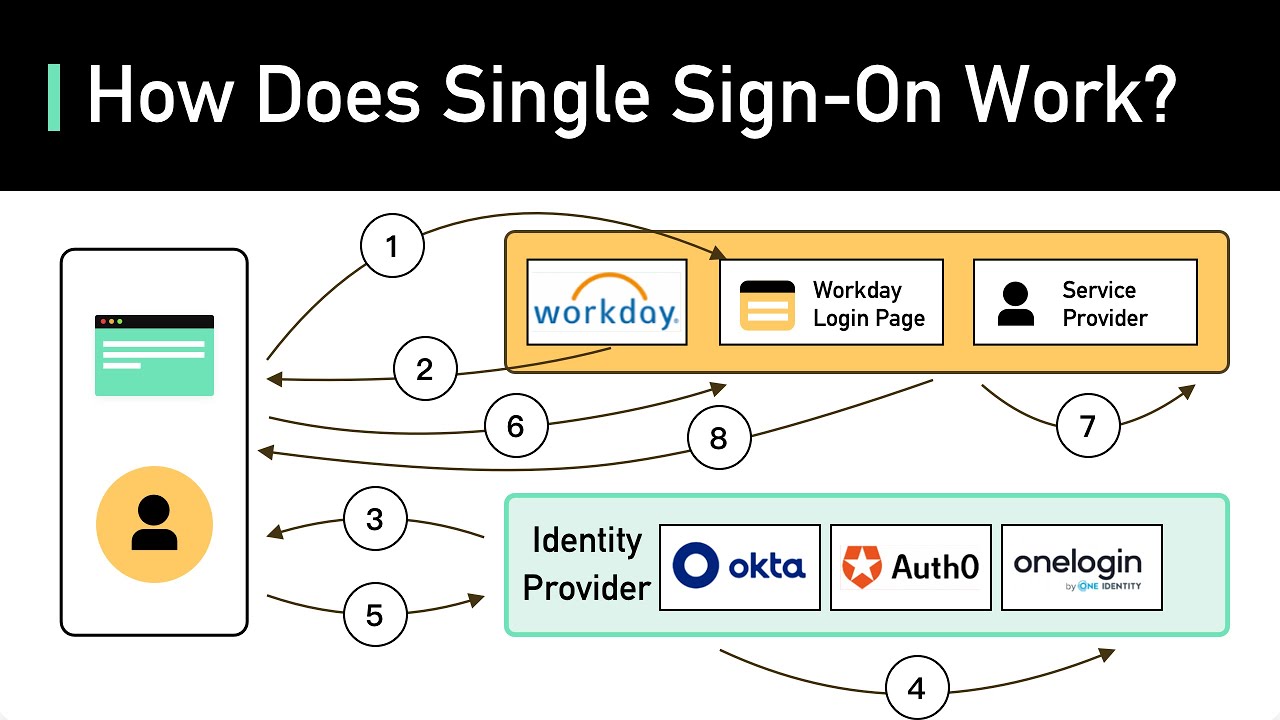 Single SignOn Examples for Easy Access