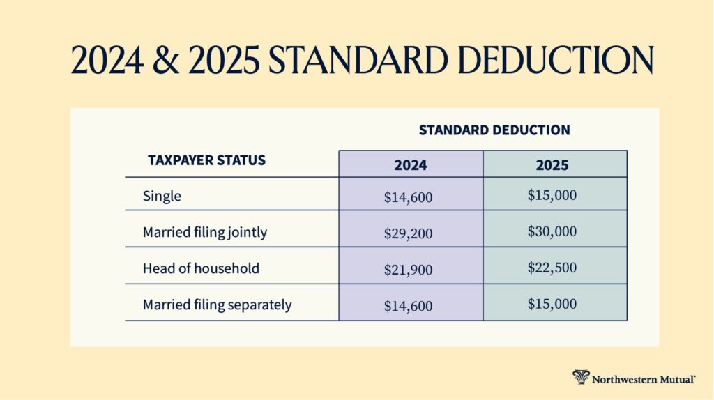 Standard Deduction 2025 Key Examples