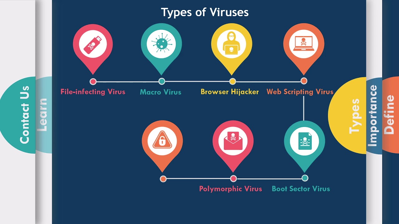 Types of Computer Viruses and Their Effects