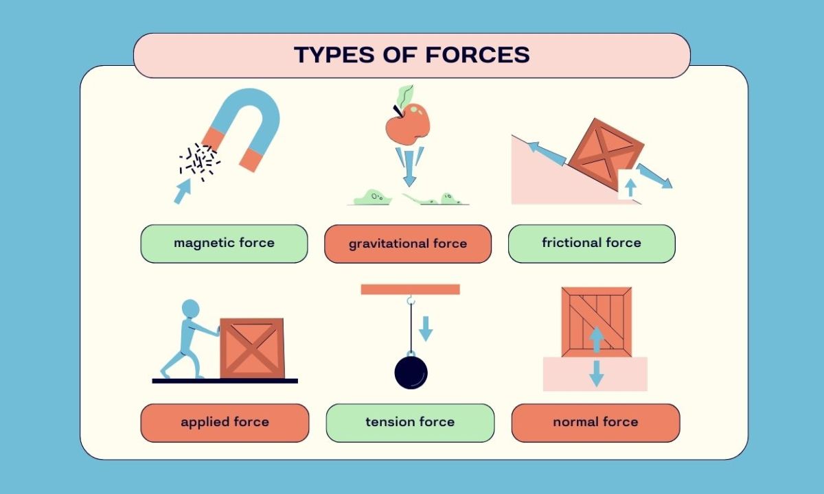 Illustration explaining force definition with vectors, gravity, and motion