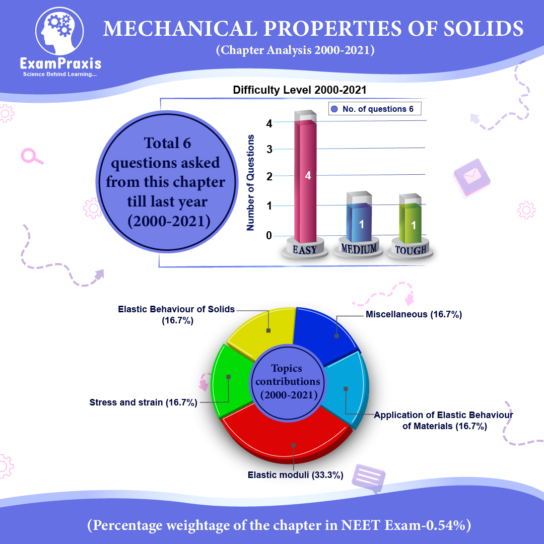 Mechanical Properties of Solids Class 11 Physics Notes