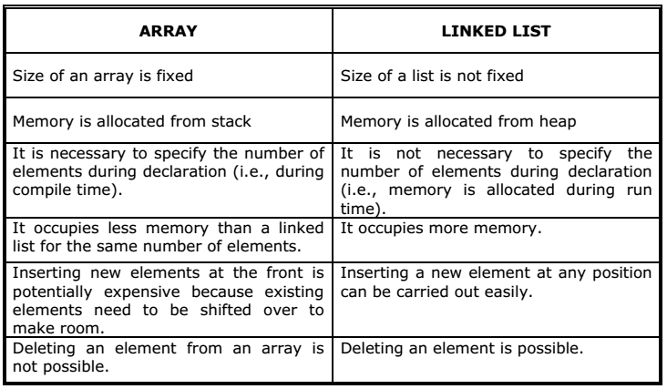 Data Structure Linked List Concepts EXAMRADAR