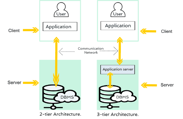 Database Management System - Architecture 1-tier 2-tier 3-tier - EXAMRADAR