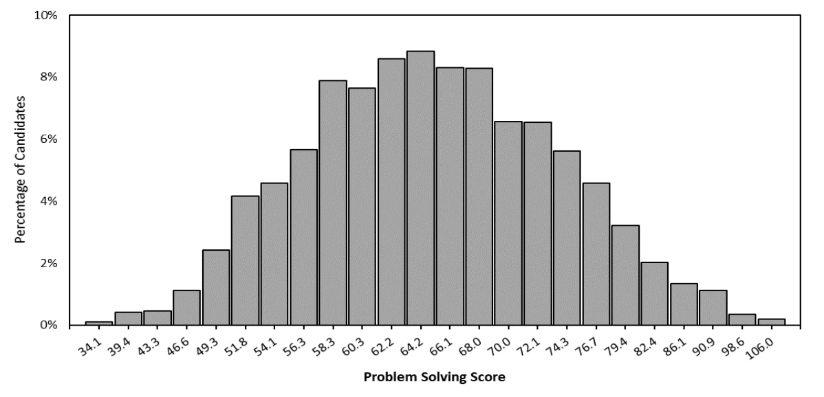 Oxford TSA Results 2023 The Definitive Guide to your TSA Score