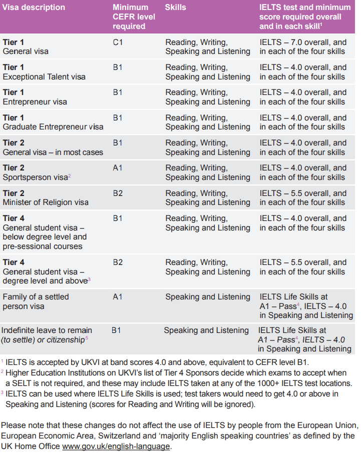 EE029 What is the IELTS UKVI? Common questions and some