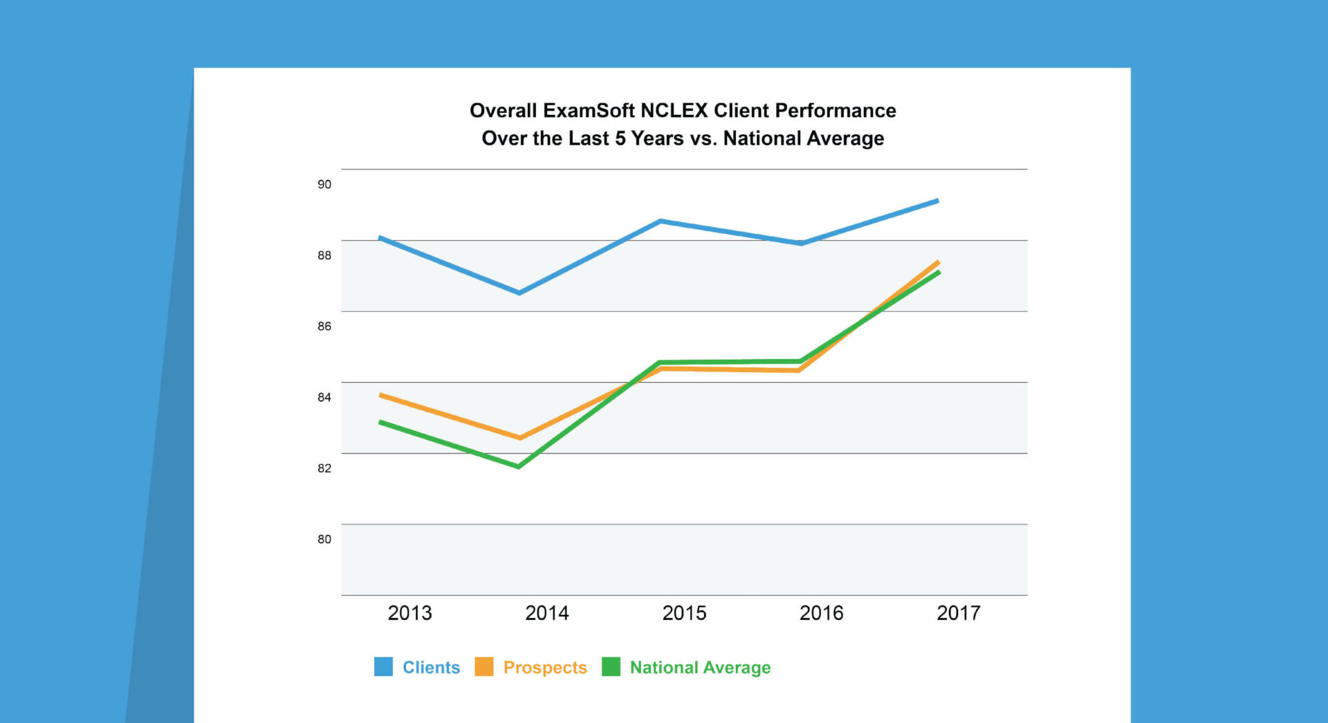Improving Nursing Licensure Exam Pass Rates with ExamSoft