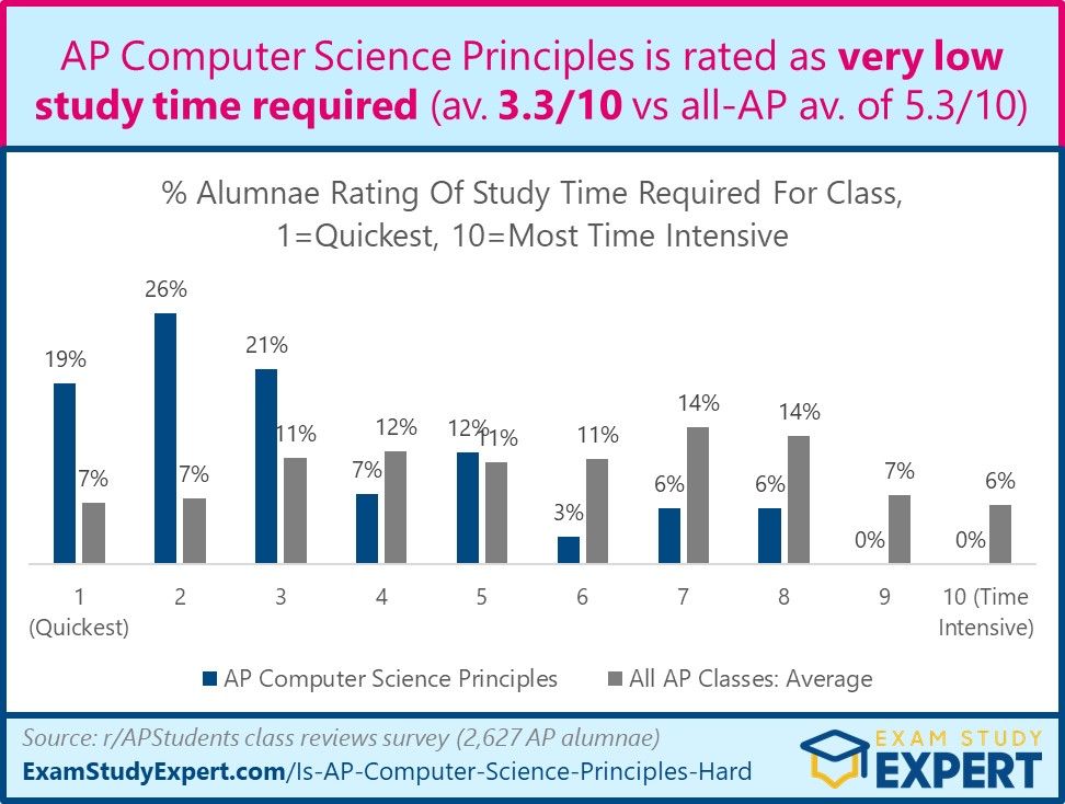 Is AP Computer Science Principles Hard or Easy? Difficulty Rated 'Very