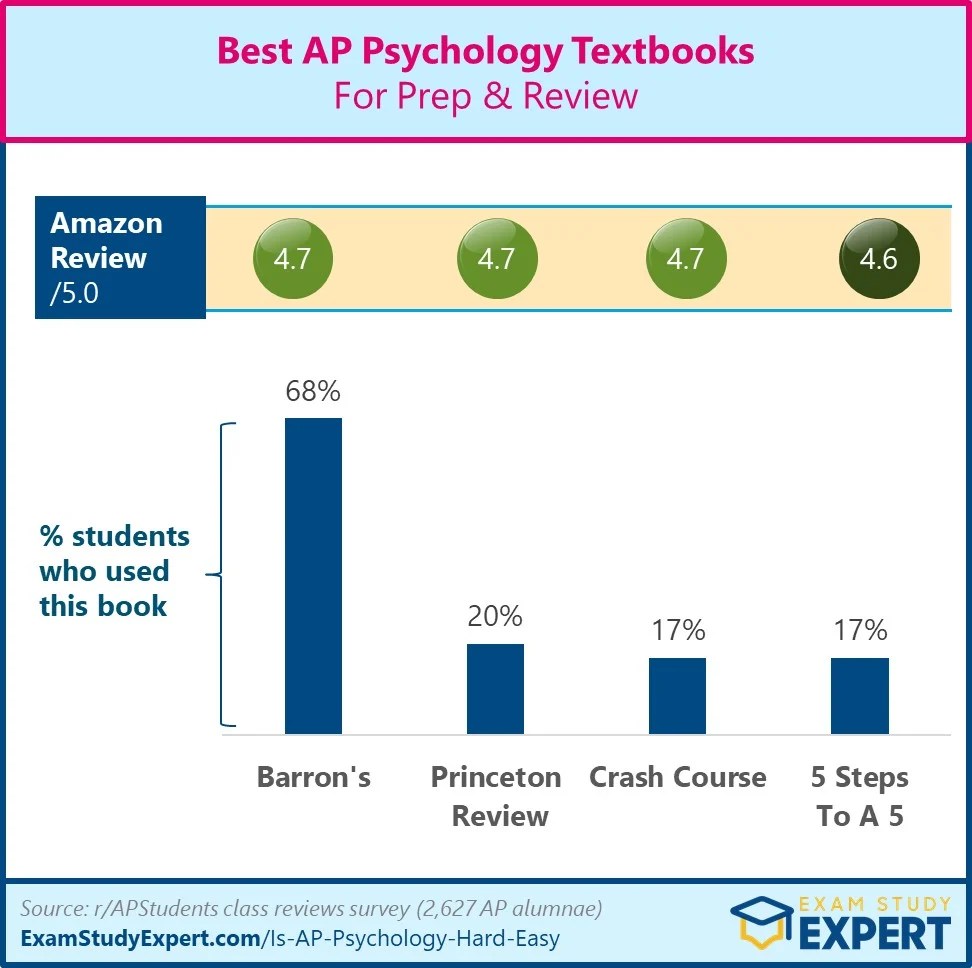 [2024] Is AP Psychology Hard or Easy? Difficulty Rated 'Very Easy(03)