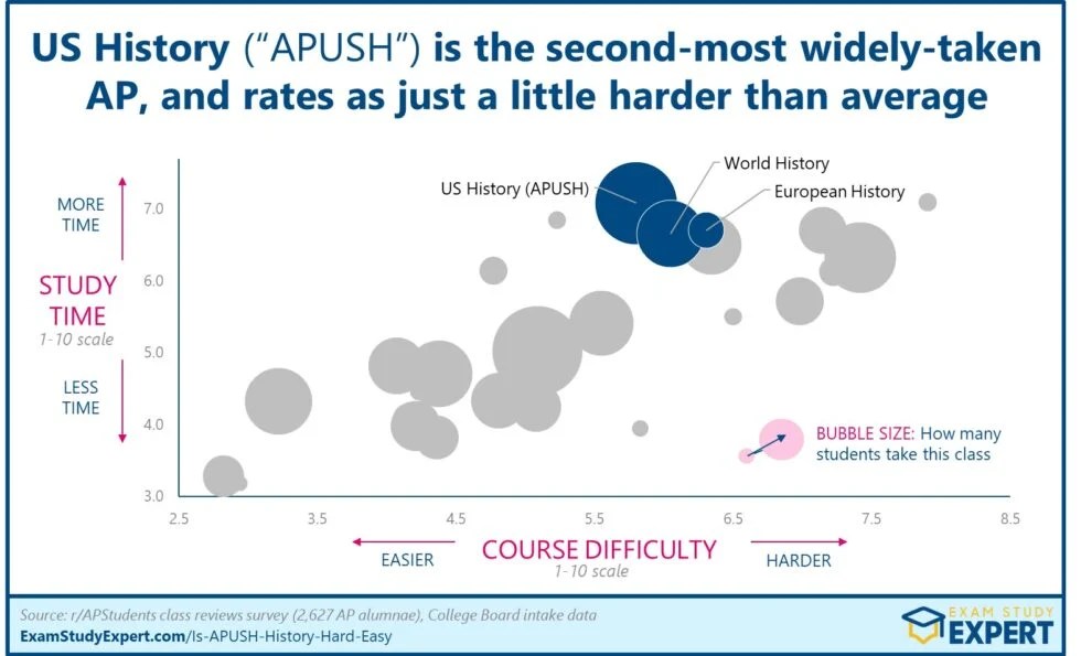 Is AP US History (APUSH) Hard or Easy? Difficulty Rated 'Moderate