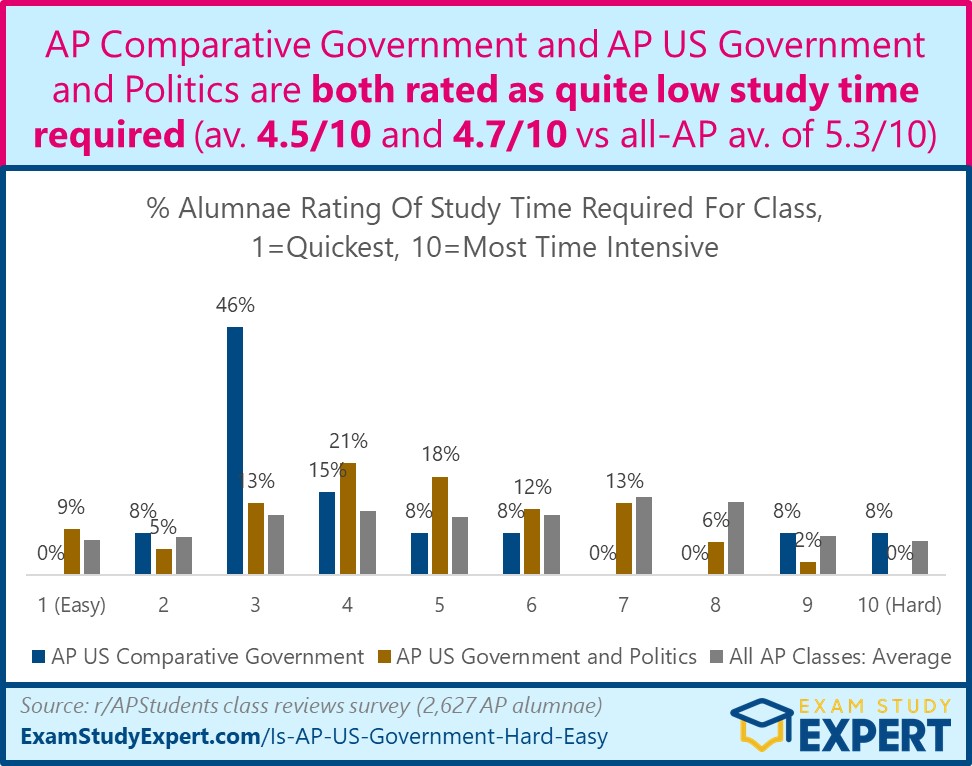Are AP US Government & Politics and AP Comparative Government and