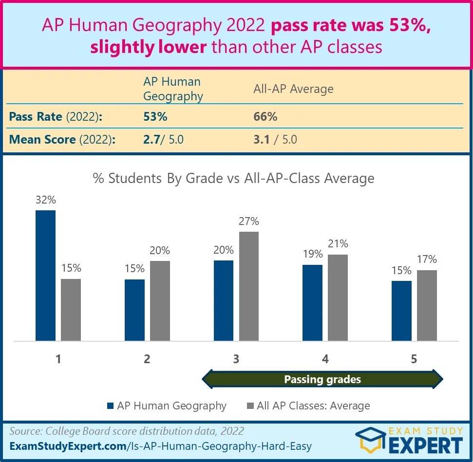 [2023] Is AP Human Geography Hard or Easy? Difficulty Rated 'Quite Easy