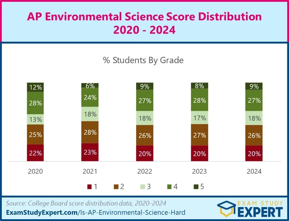 [202425] How Hard Is AP Environmental Science? Answer 'Quite Easy