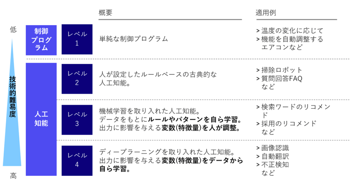 AIとは何か？機械学習やディープラーニングとの関係、最新事例、将来展望を解説！ DXコラム 株式会社エクサウィザーズ