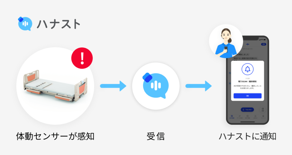 介護記録AIアプリ「CareWiz ハナスト」、パラマウントベッドの「見守り支援システム」と連携〜医療用・介護ベッド国内シェアNo.1