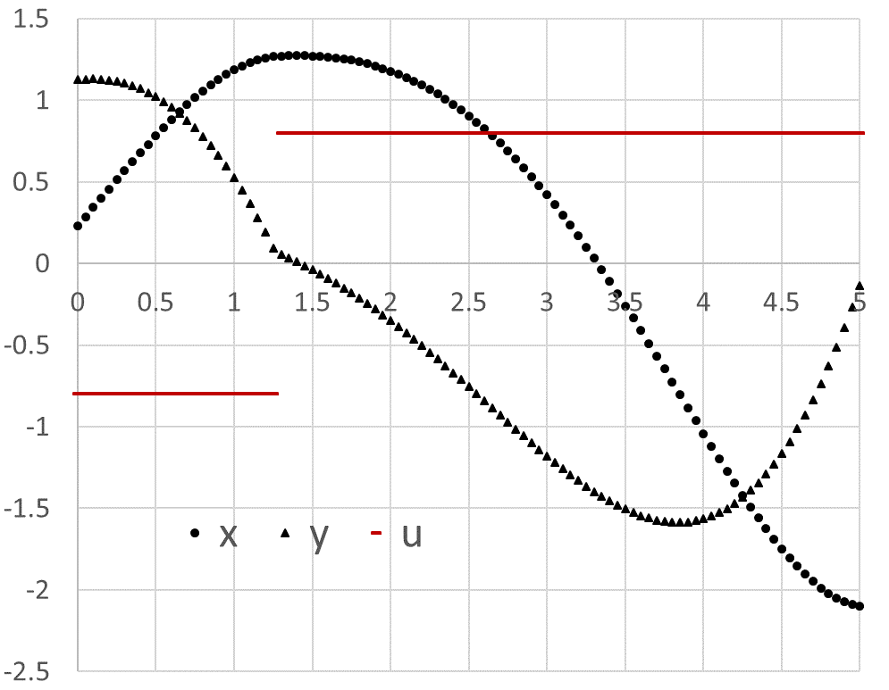 Example solving a bangbang optimal control problem in Excel