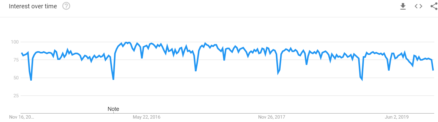 Interest over time 
Nov 16, 20_ 
O 
May 22. 2016 
Nov 26, 2017 
Jun 2, 2019 