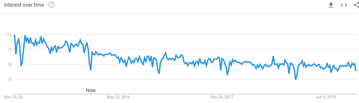 Interest over time 
Nov 16, 20... 
O 
Note 
May 22. 2016 
Nov 26, 2017 
Jun 2, 2019 