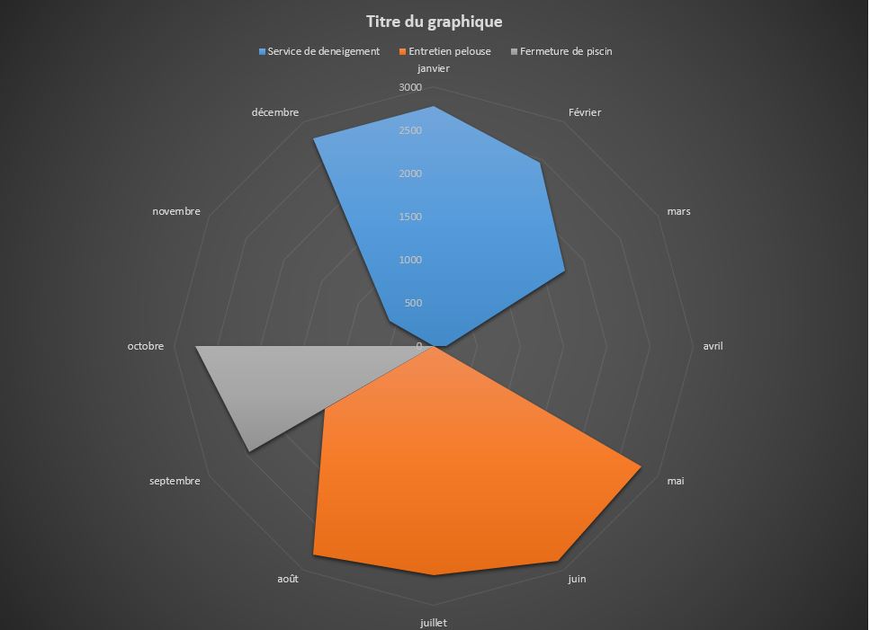 Les graphiques Radar dans Excel Excel Québec