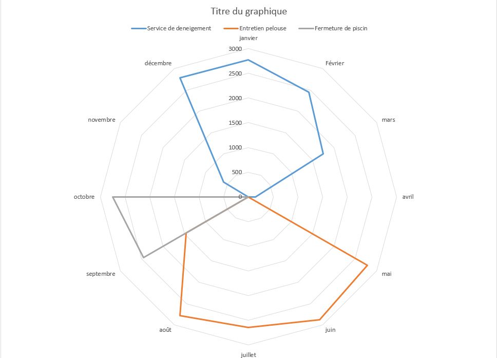 Les graphiques Radar dans Excel Excel Québec