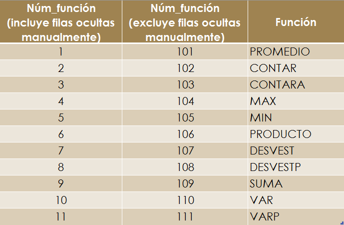 La Función SUBTOTALES en Excel Excel al Máximo