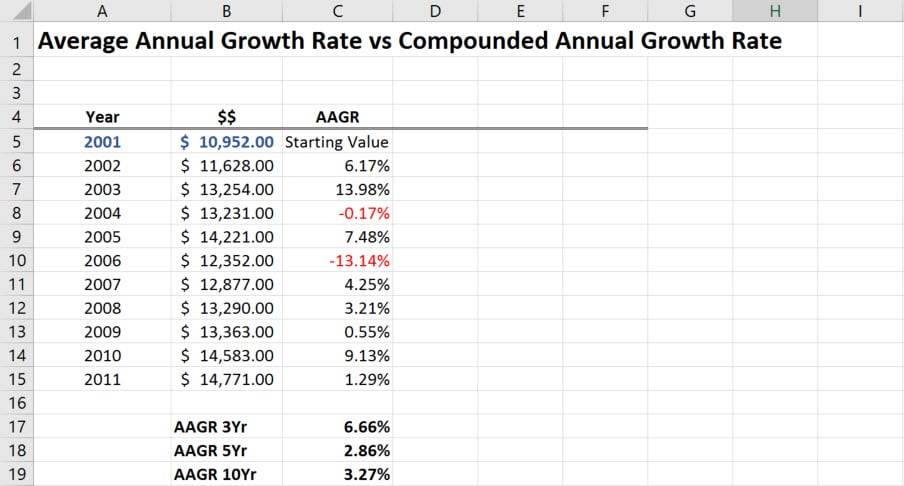 Average Annual Growth Rate (AAGR) in Excel