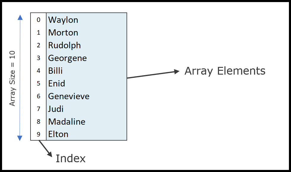Excel VBA Array A Detailed Guide on using Arrays in VBA
