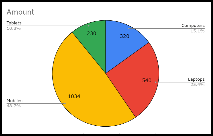 How to Make Pie Chart in Google Sheets