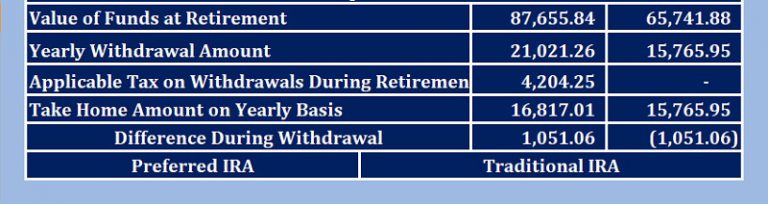 Download Traditional VS Roth IRA Calculator in Excel ExcelDataPro