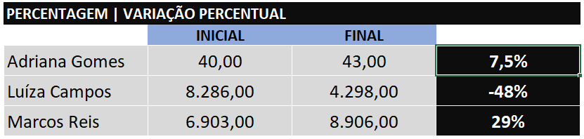 CÁLCULO DE VARIAÇÃO PERCENTUAL NO EXCEL ExcelForever