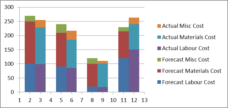 Step-by-step tutorial on creating clustered stacked column bar charts