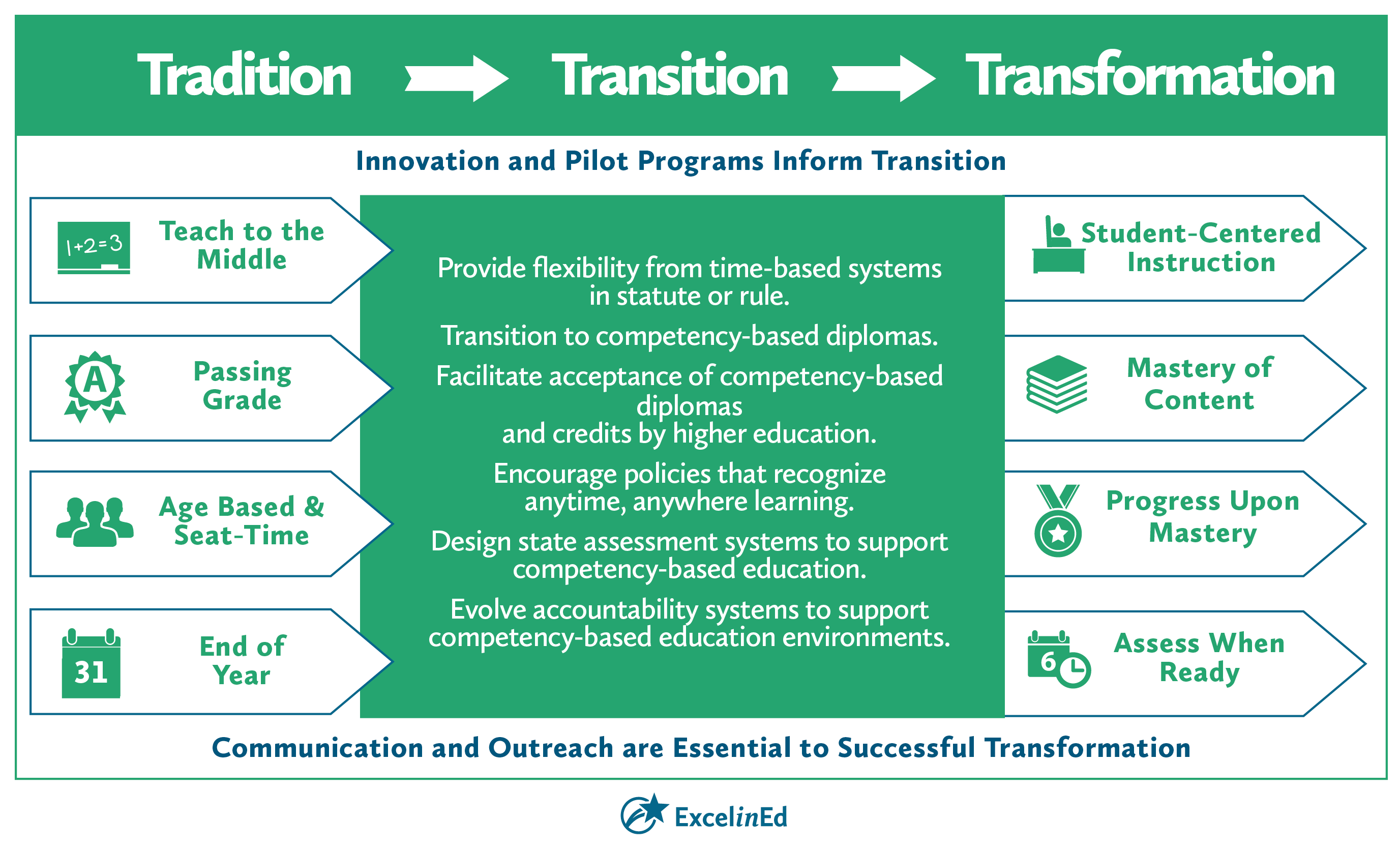 CompetencyBased Education A National Landscape ExcelinEd