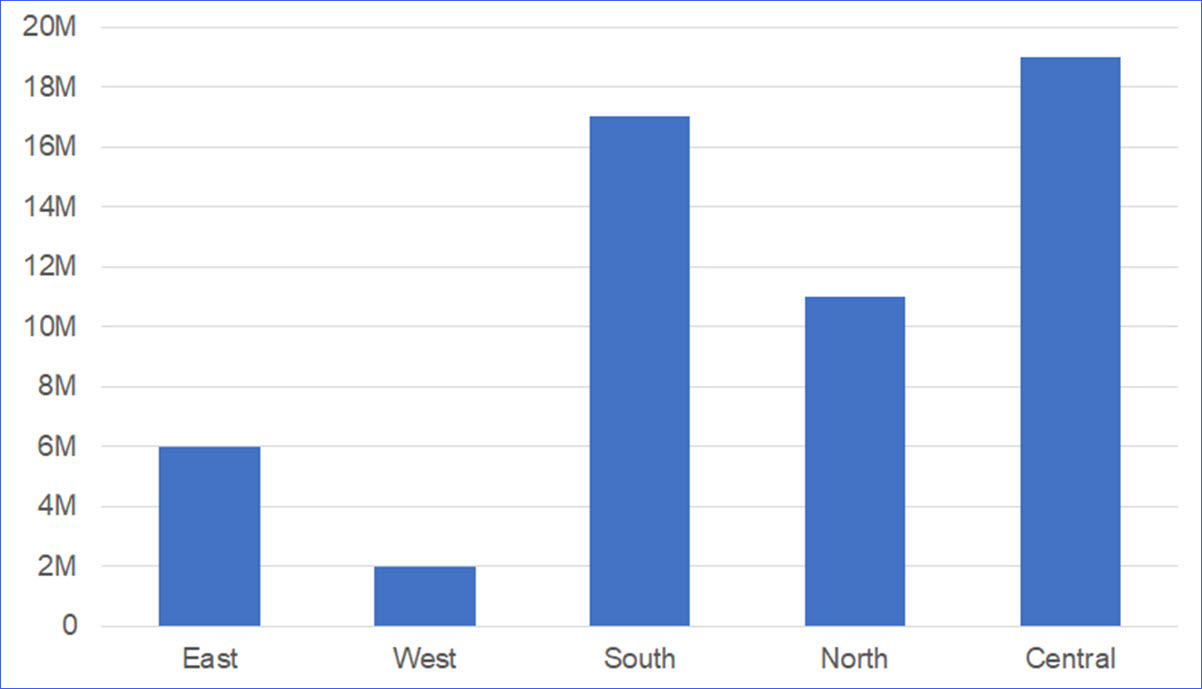 How to Format Axis Labels as Millions ExcelNotes