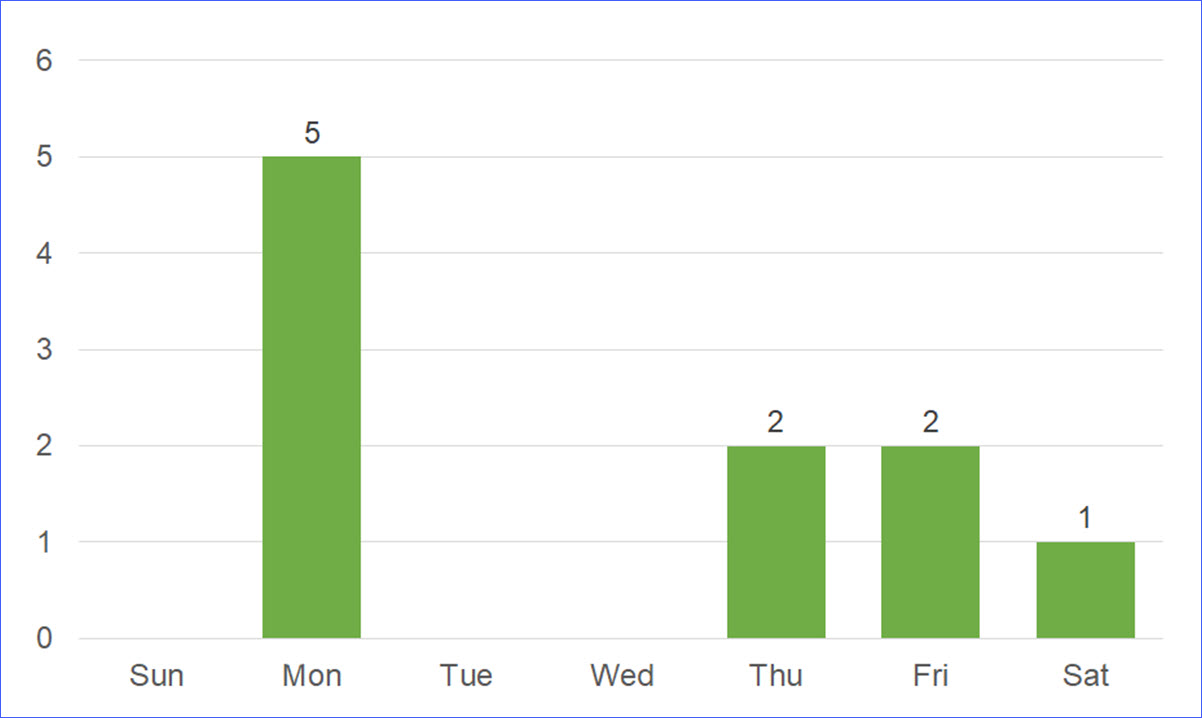 Holidays in Yukon 2021 ExcelNotes
