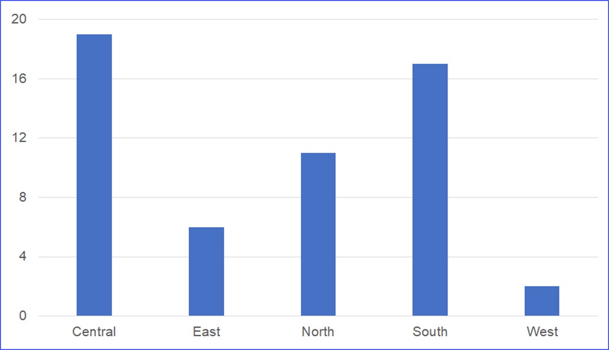 How to Reorder X Axis in a Chart ExcelNotes