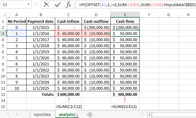 Sensitivity analysis of the investment project download in Excel
