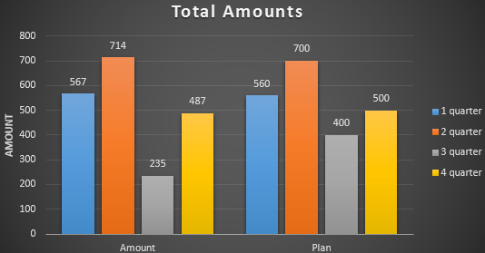 How to build a chart on a table in Excel: step by step instruction