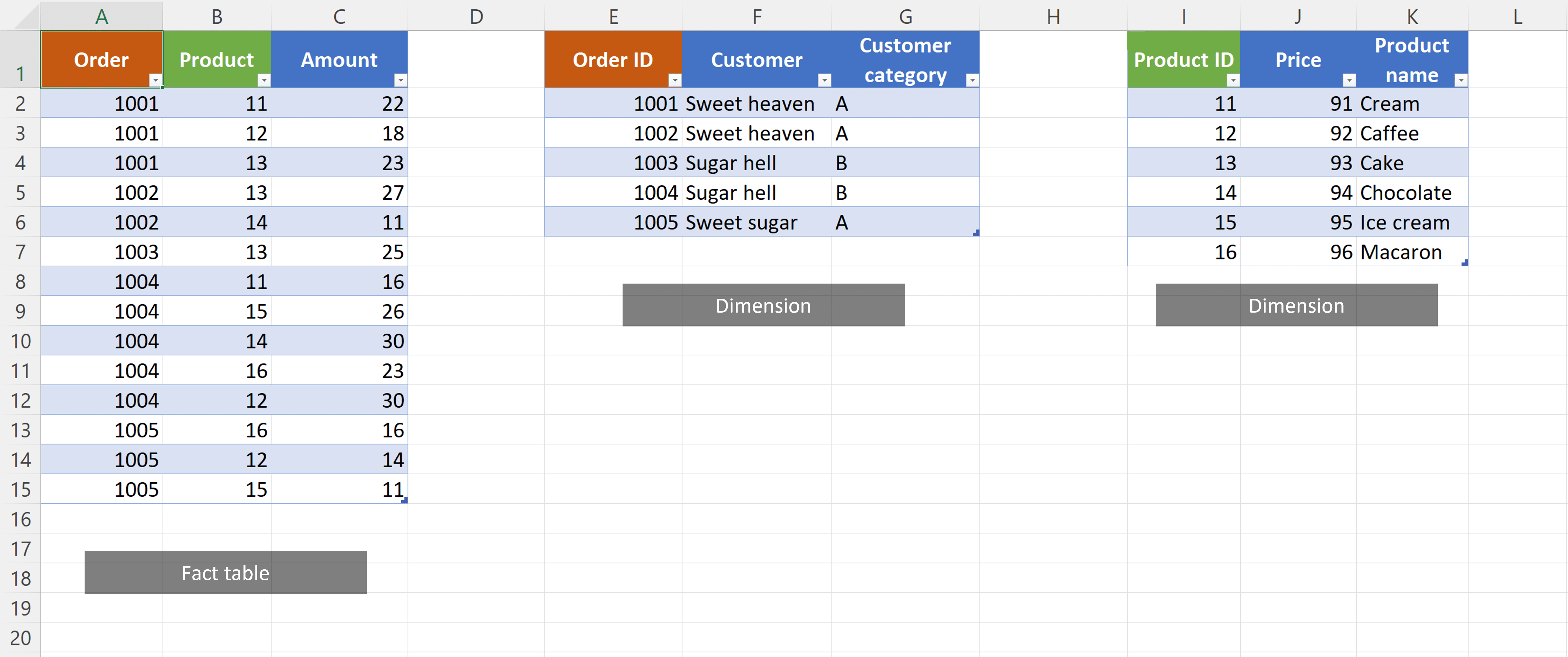 Fact Table Vs Dimension Power Bi